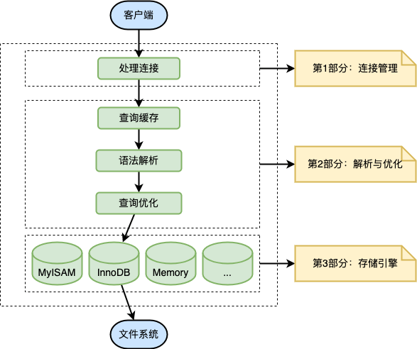 MySQL服务器处理客户端请求